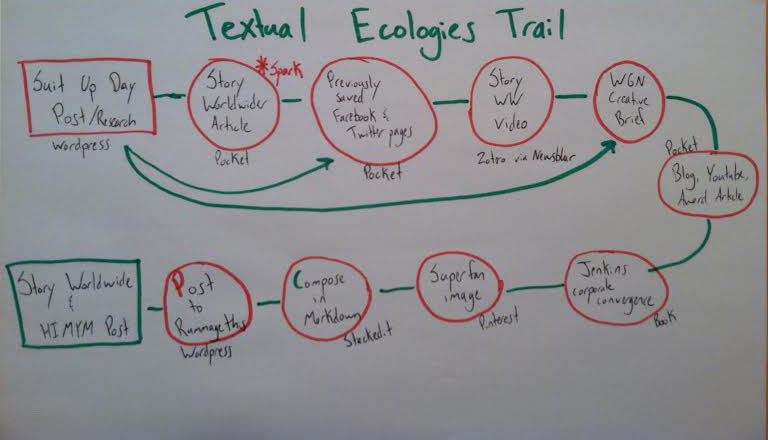 Textual Ecology Trails